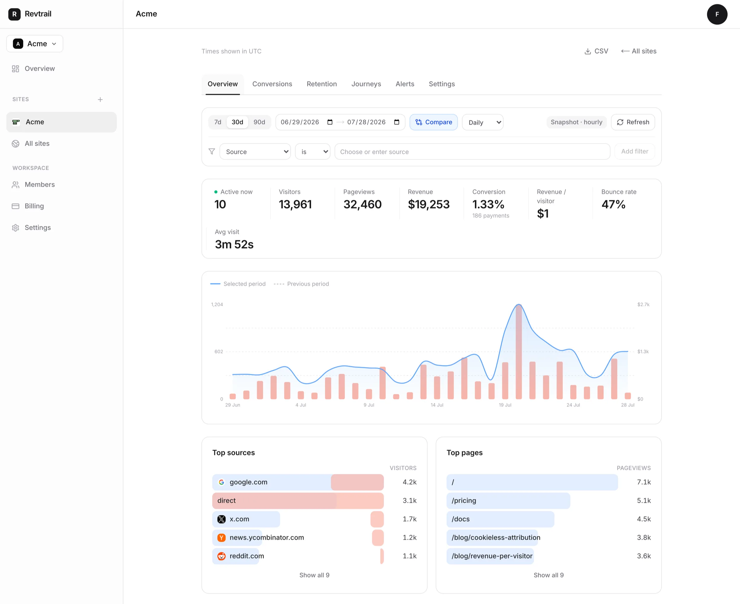 The Revtrail dashboard: 30 days of traffic, goals, and revenue