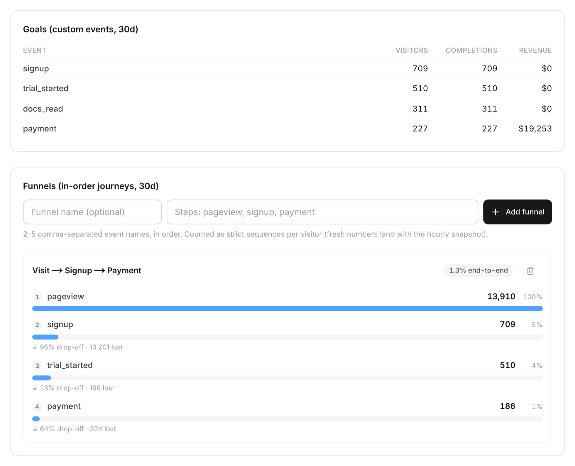 Goal totals and a four-step funnel with drop-off at each step
