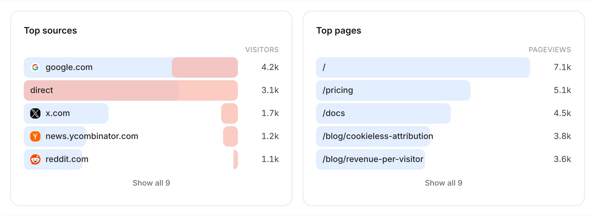 Top sources ranked by visitors, with revenue riding alongside