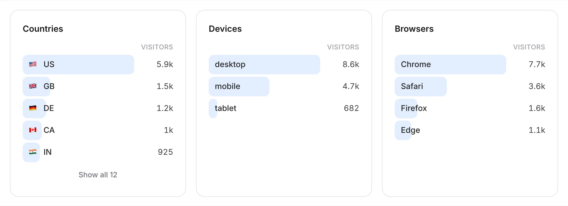 Countries, devices, and browsers for the last 30 days